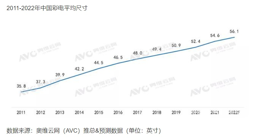 電視大屏還有前途嗎？